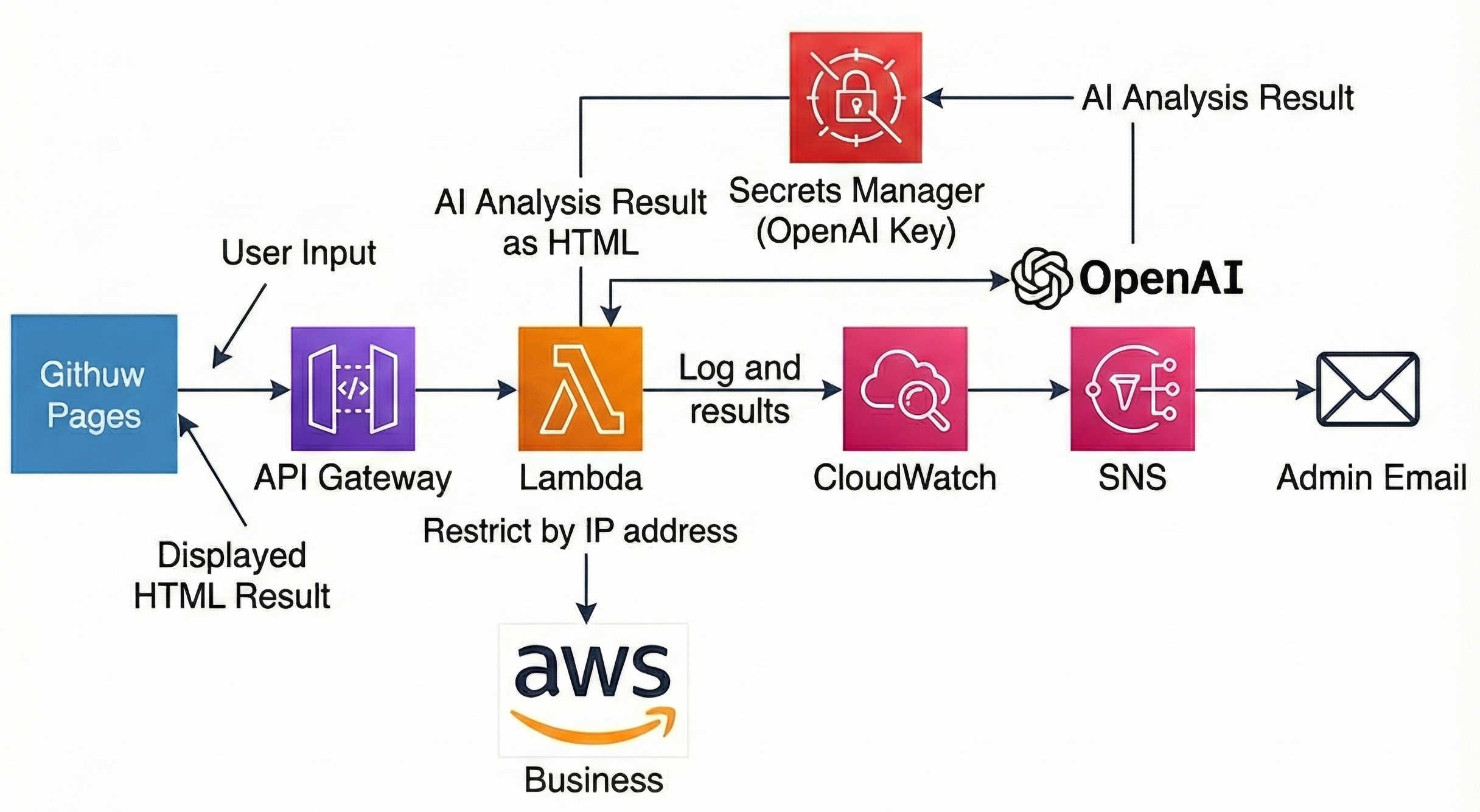 AI 市場分析系統