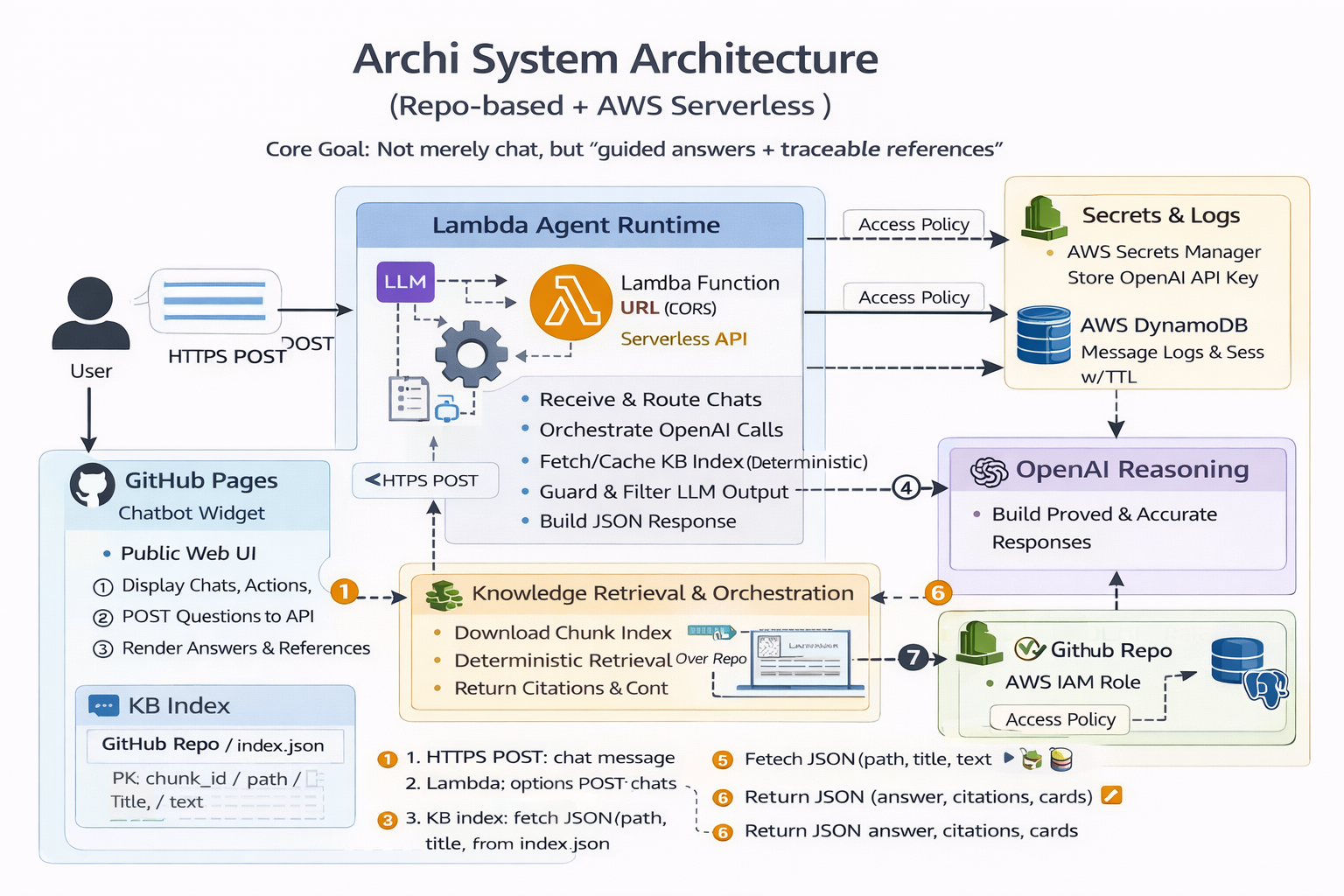 Archi 導覽型 AI Agent